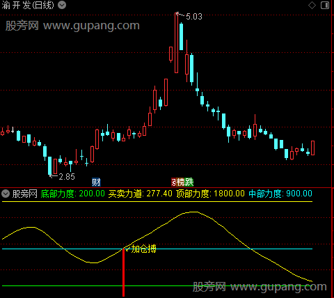 通达信操盘力度指标公式
