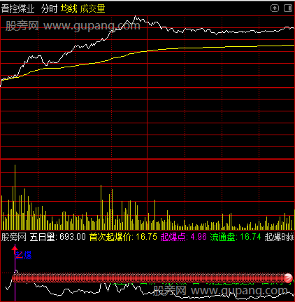 通达信分时异动起爆指标公式