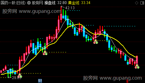 通达信三环上涨主图指标公式