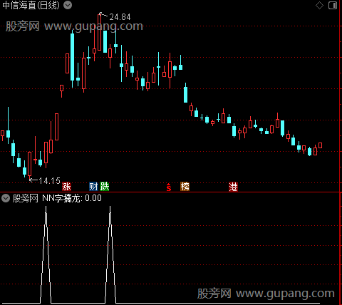 N字结构主图之选股指标公式