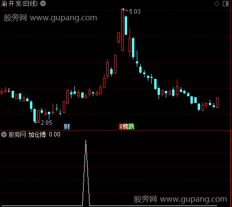 操盘力度之加仓搏选股指标公式