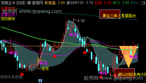 通达信金黄三角主图指标公式