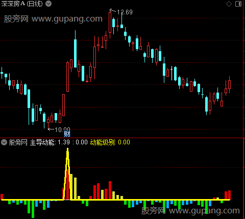 通达信主力超强动能指标公式