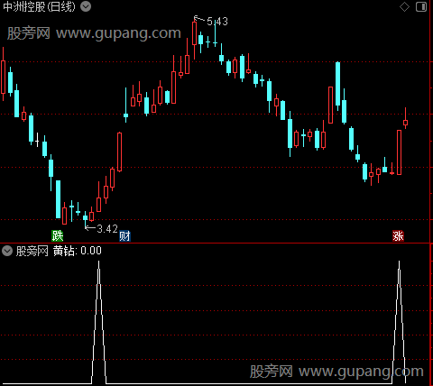 转折买卖之黄钻选股指标公式