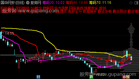 通达信筹码利器主图指标公式