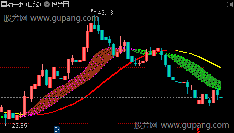 通达信红绿趋势波段主图指标公式