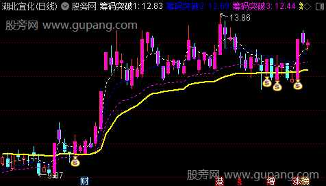 通达信盈亏筹码线主图指标公式