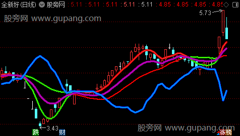 通达信四线金叉拐点主图指标公式
