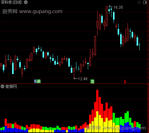 通达信强中弱指标公式