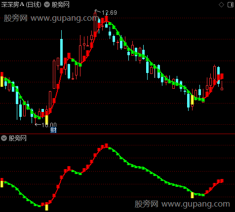 通达信决策先机主图指标公式
