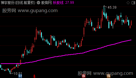 通达信妖股线主图指标公式