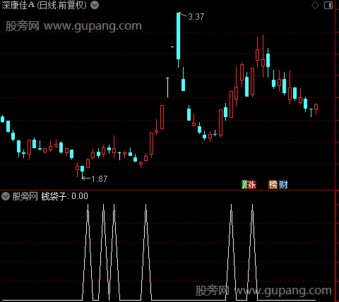 翻倍猎手主图之选股指标公式