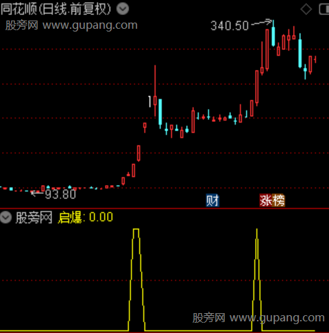通达信20CM启爆选股指标公式