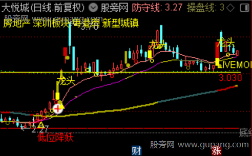 通达信巡山降妖主图指标公式