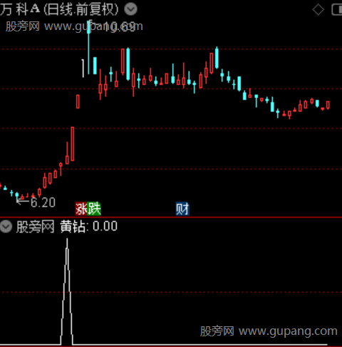 风起神龙之黄钻选股指标公式