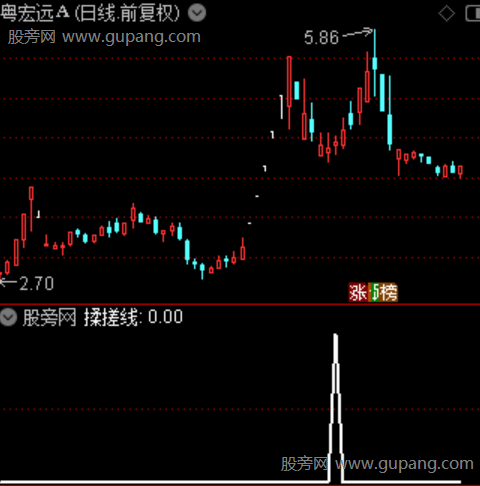 搓揉线之选股指标公式