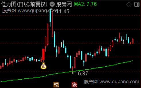 通达信综合擒牛主图指标公式