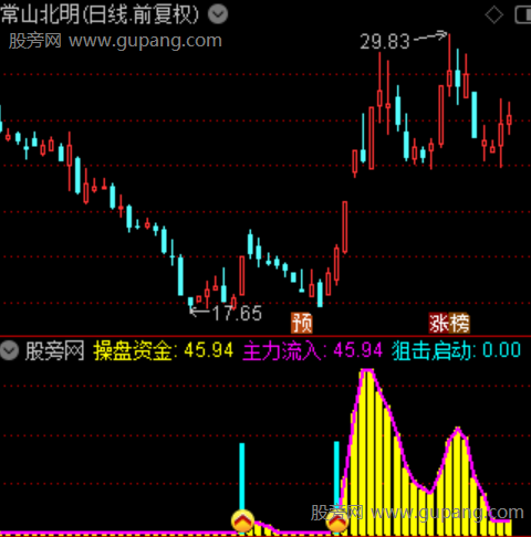 通达信狙击启动指标公式