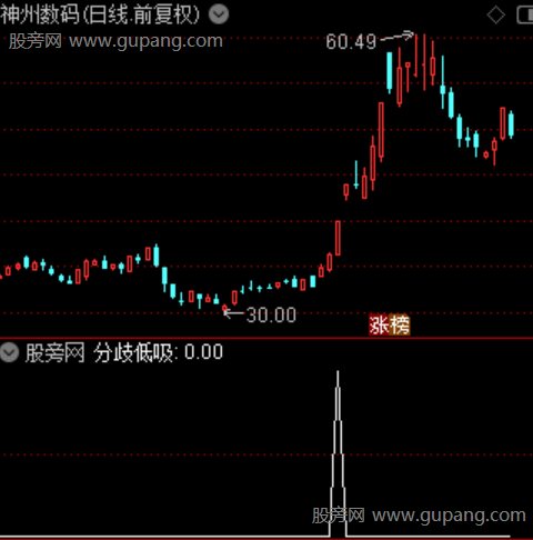 分歧低吸主图之分歧低吸选股指标公式