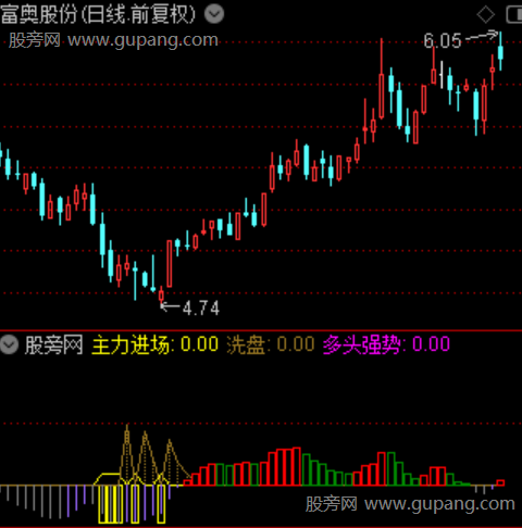 通达信价格动能指标公式