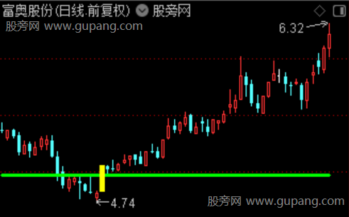 通达信圆弧线主图指标公式