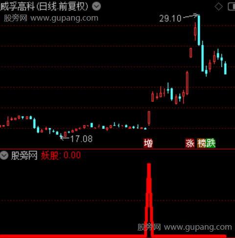 通达信妖股起涨选股指标公式