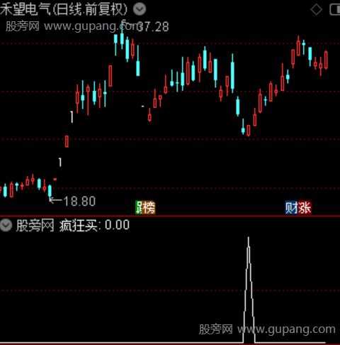 通达信疯狂尾盘选股指标公式