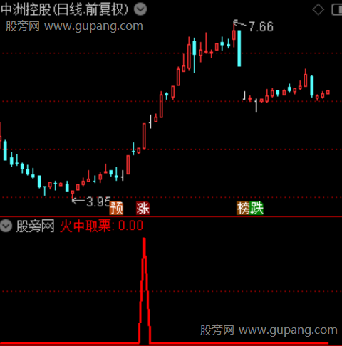 通达信火中取栗选股指标公式