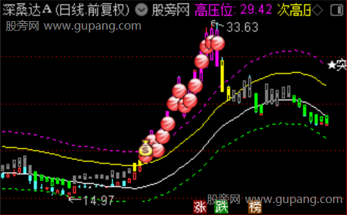 通达信极速风标指标公式