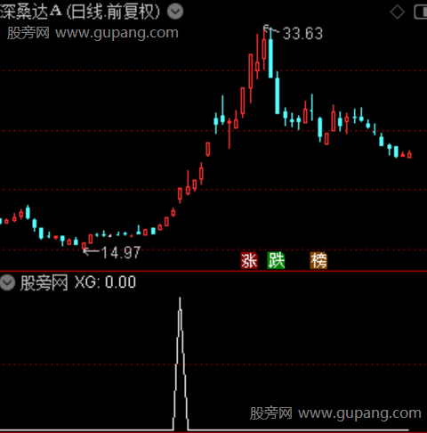 极速风标之选股指标公式