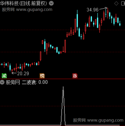 通达信二波浪选股指标公式