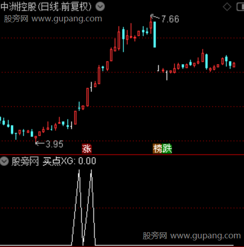 牛股达人主图之加仓选股指标公式
