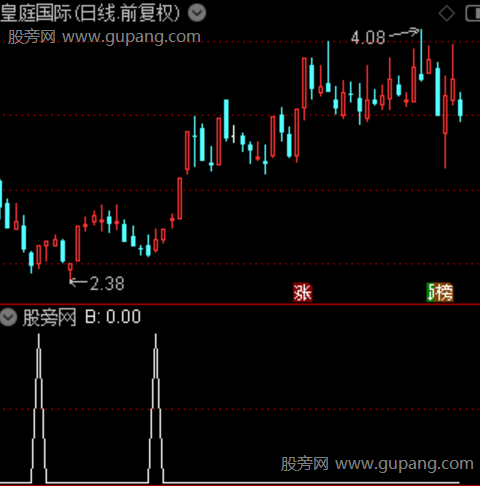 牛股达人主图之B选股指标公式