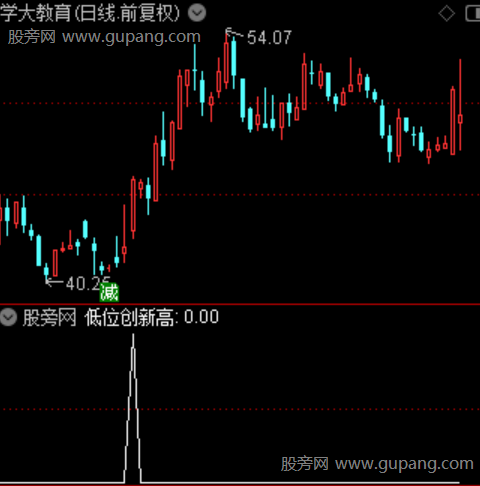 通达信低位创新高选股指标公式