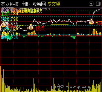 通达信拐点分时主图指标公式