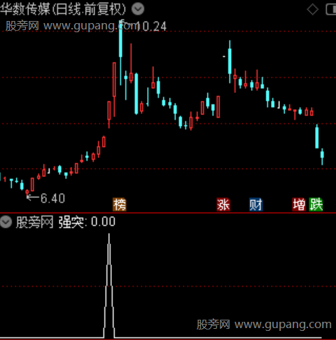 强龙起爆之强突信号选股指标公式