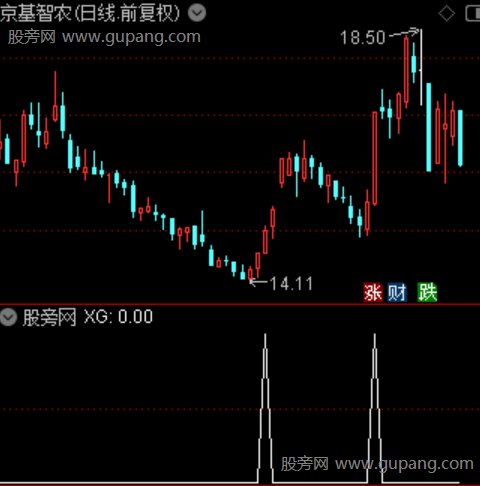 动势领航之选股指标公式
