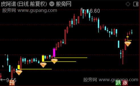 通达信牛妖倍量黄金坑主图指标公式