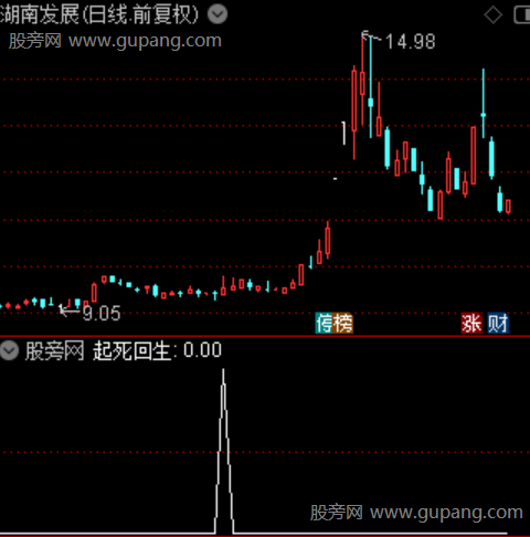 通达信起死回生选股指标公式