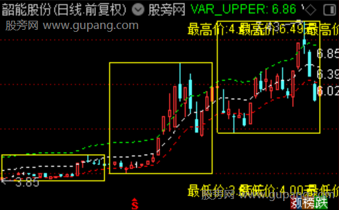通达信三轨黄金通道主图指标公式