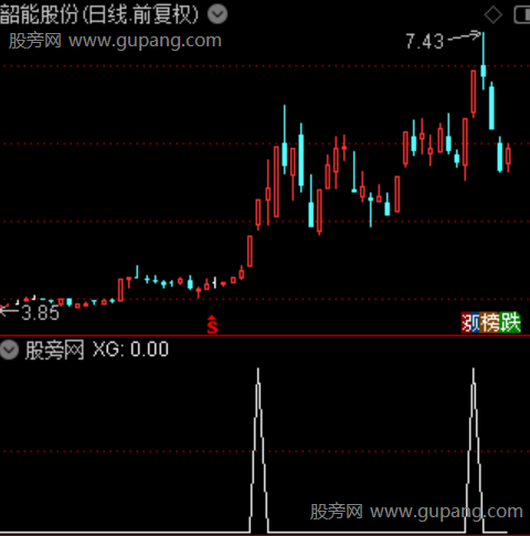 三轨黄金通道主图之选股指标公式