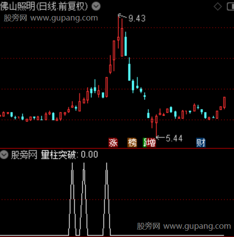 通达信量柱突破选股指标公式