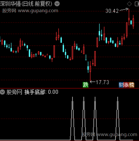 通达信换手底部选股指标公式