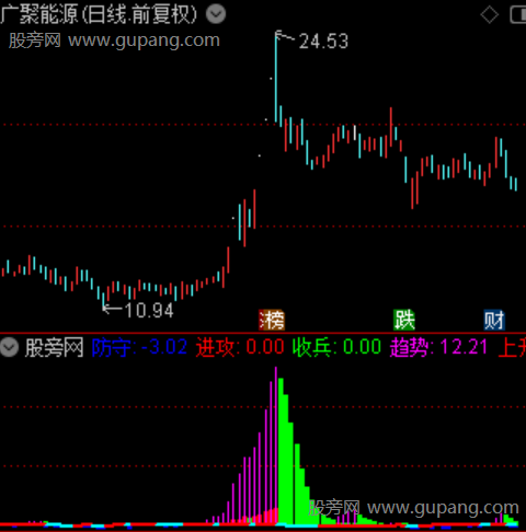 通达信量价共振指标公式