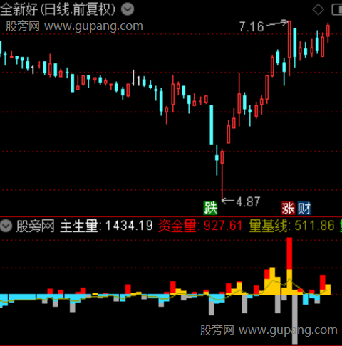 通达信资金量流向指标公式