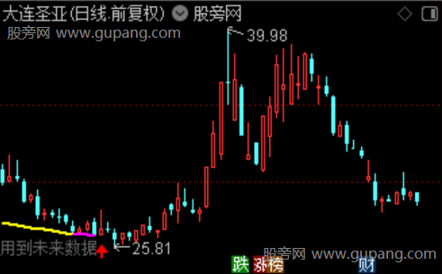 通达信背离三金叉主图指标公式