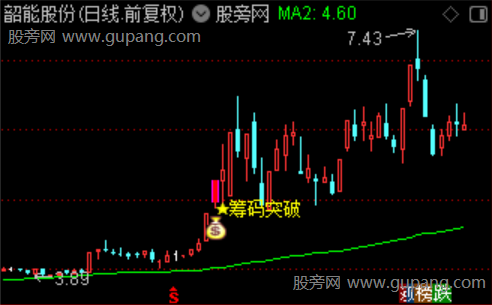 通达信筹码峰突破主图指标公式