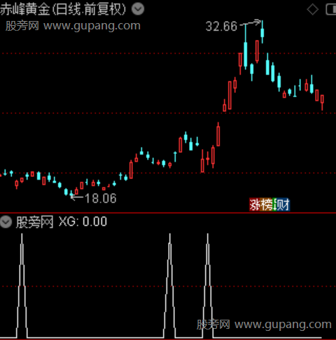 尾盘低吸之选股指标公式