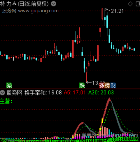 通达信集中度换手指标公式