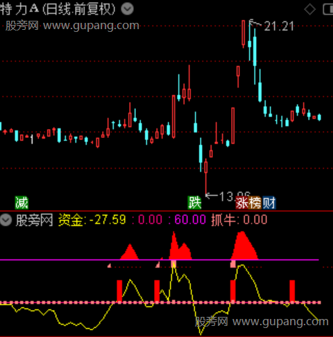 通达信资金抓牛指标公式